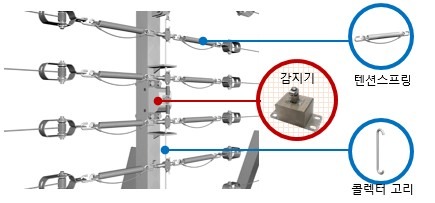 중앙 감지 구성도