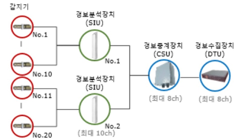 LDS 시스템 구성도