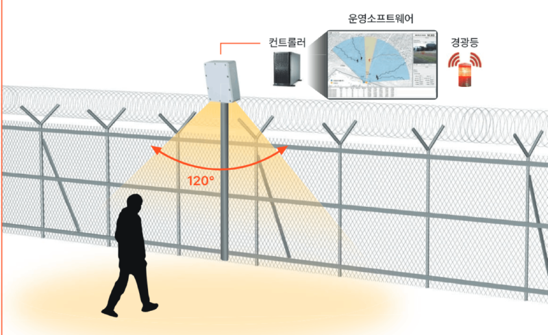 레이더, 운영 소프트웨어, CCTV와 경광등으로 구성된 지상감시 시스템