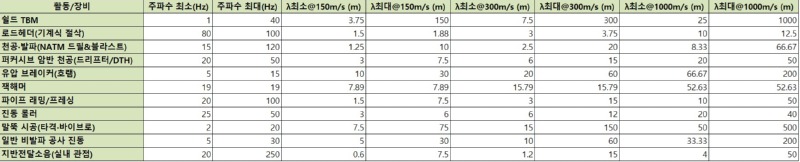 활동과 장비별 대표 지중 진동 주파수 표