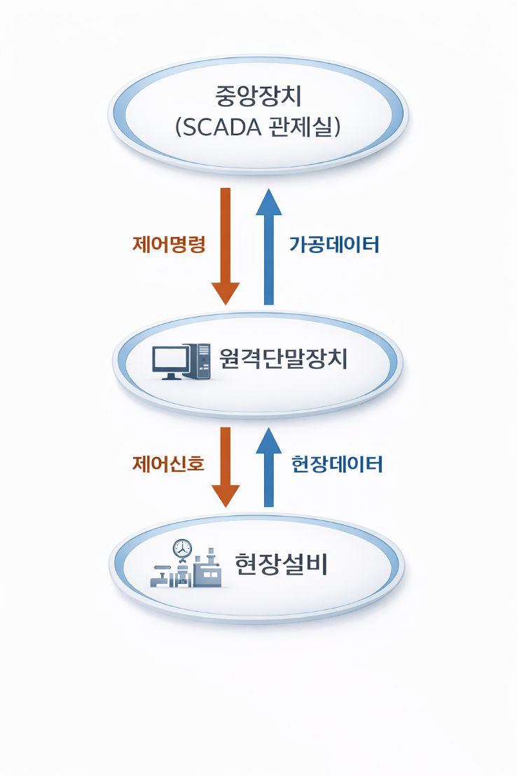 SCADA 중앙장치, 원격단말장치, 현장설비 간 데이터 흐름